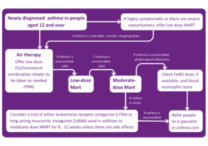 PCRS – New asthma guidelines infographic. Available from: https://www.pcrs-uk.org/sites/default/files/resource/New_asthma_guidelines_first_steps.pdf