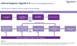 Practical insights for asthma care. Asthma diagnosis algorithm