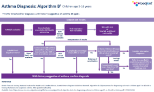 Why FeNO first?. Asthma Diagnosis algorithm